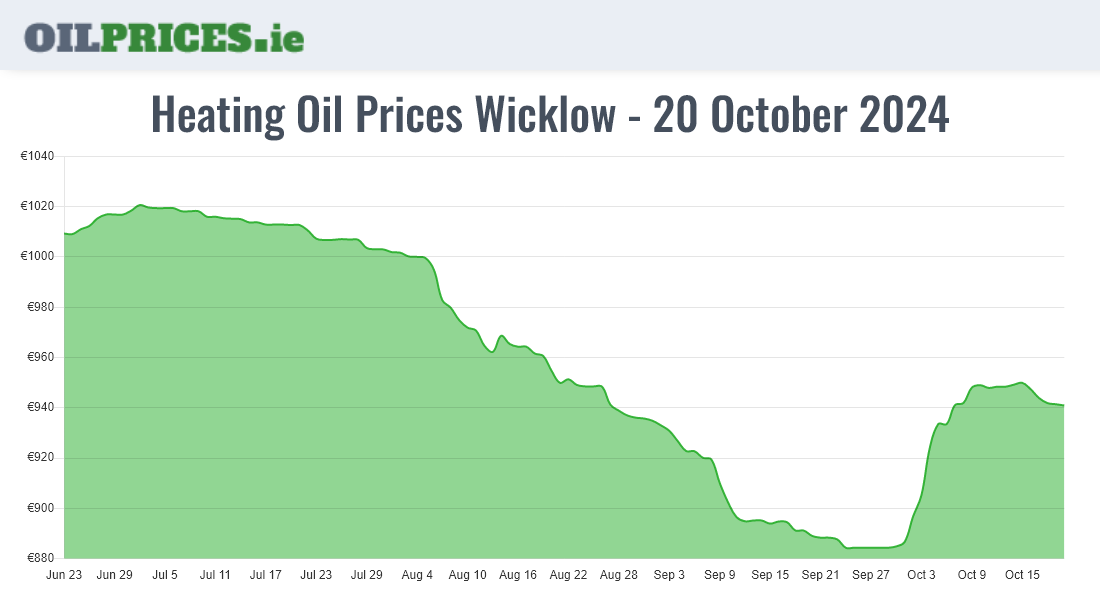 Cheapest Heating Oil Prices in Wicklow / Cill Mhantáin (500 Litres